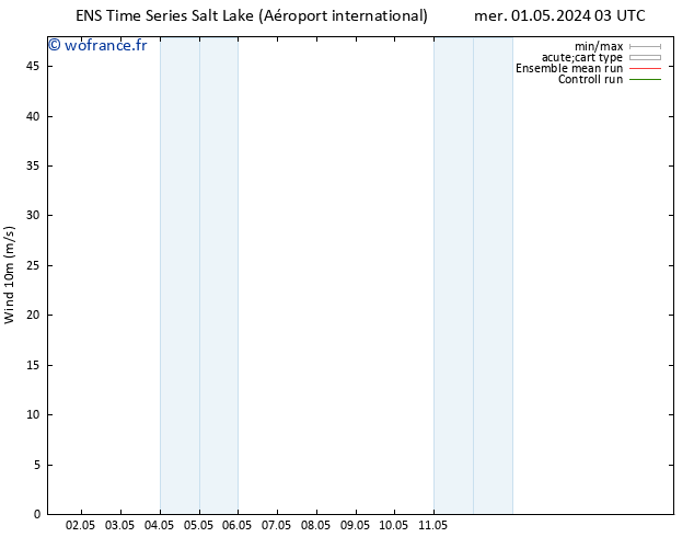 Vent 10 m GEFS TS mer 01.05.2024 09 UTC