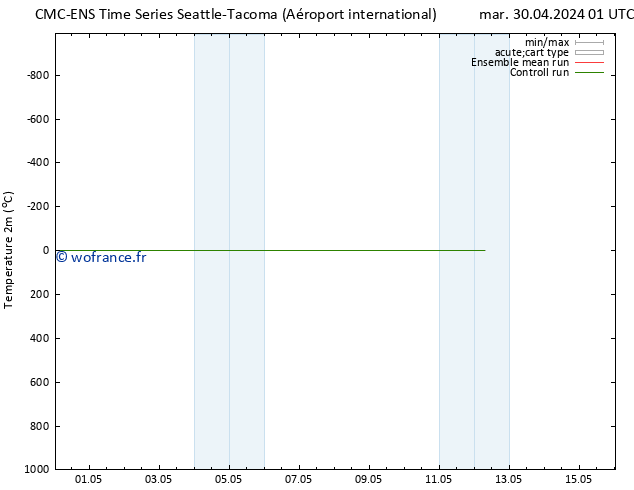 température (2m) CMC TS mer 01.05.2024 01 UTC