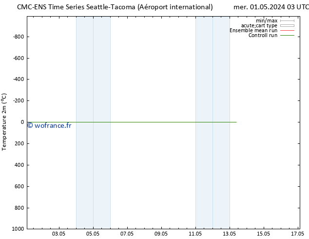 température (2m) CMC TS mar 07.05.2024 15 UTC