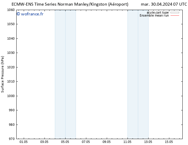 pression de l'air ECMWFTS dim 05.05.2024 07 UTC