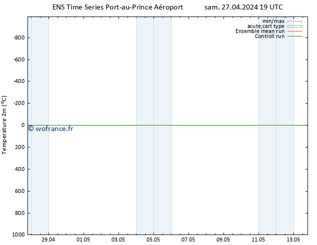 température (2m) GEFS TS sam 04.05.2024 01 UTC