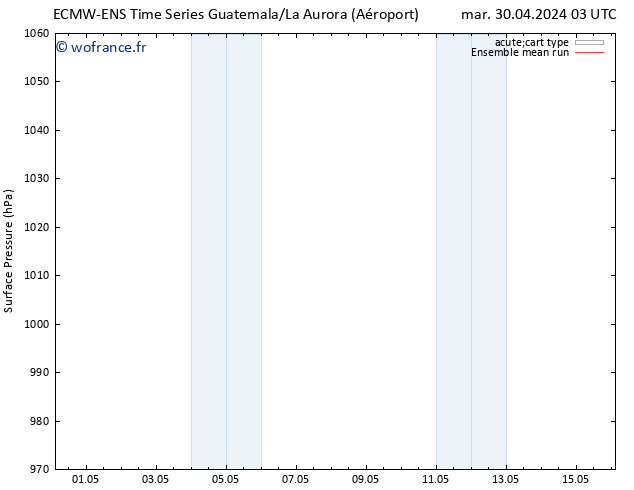 pression de l'air ECMWFTS dim 05.05.2024 03 UTC