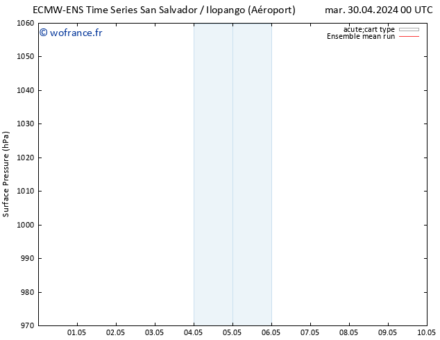 pression de l'air ECMWFTS dim 05.05.2024 00 UTC