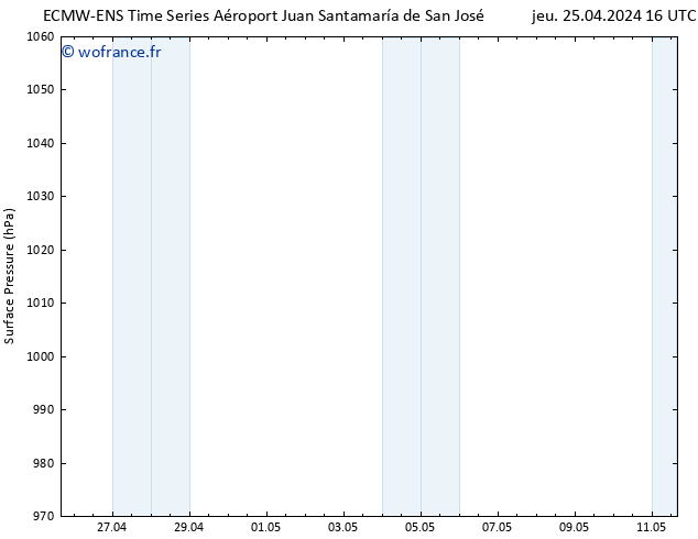 pression de l'air ALL TS ven 26.04.2024 16 UTC