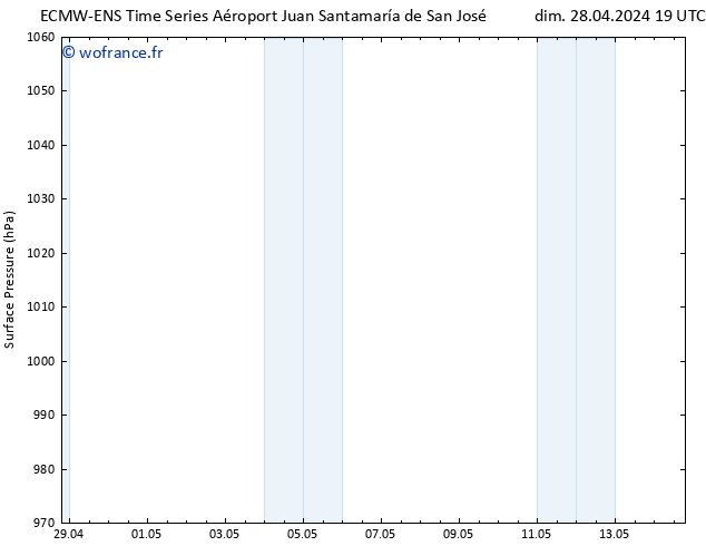 pression de l'air ALL TS lun 29.04.2024 07 UTC