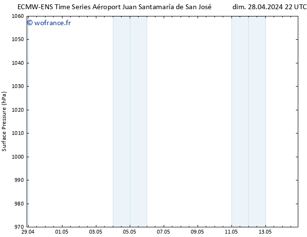 pression de l'air ALL TS sam 04.05.2024 10 UTC