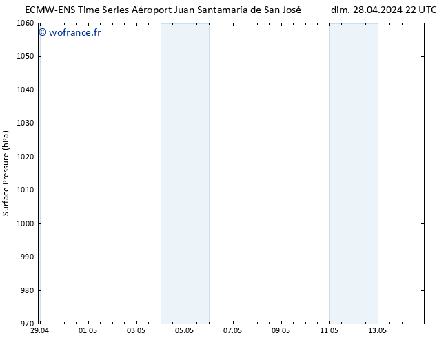 pression de l'air ALL TS lun 29.04.2024 10 UTC