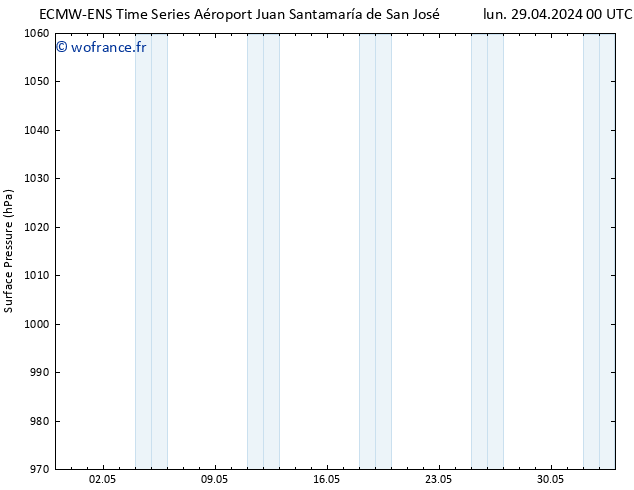 pression de l'air ALL TS lun 29.04.2024 06 UTC