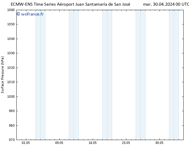 pression de l'air ALL TS lun 06.05.2024 18 UTC