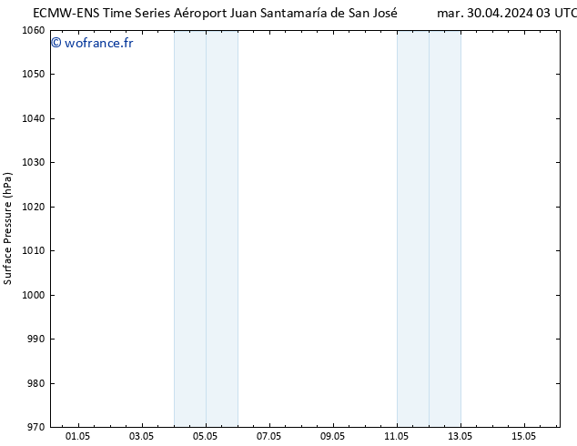 pression de l'air ALL TS mar 07.05.2024 15 UTC