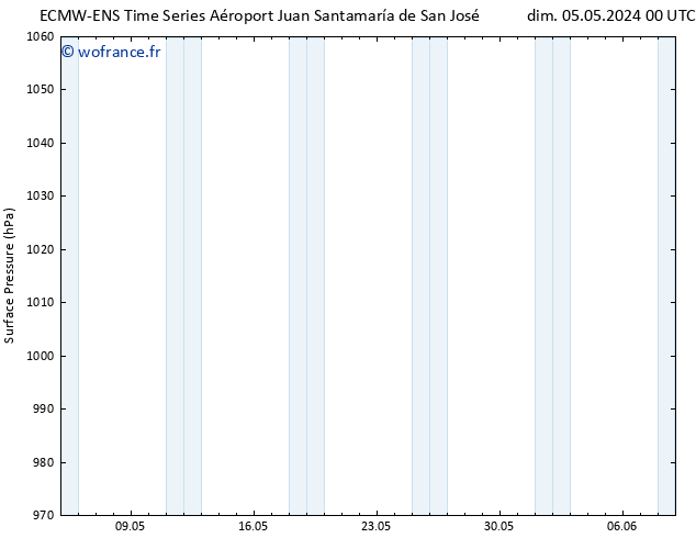 pression de l'air ALL TS dim 05.05.2024 12 UTC
