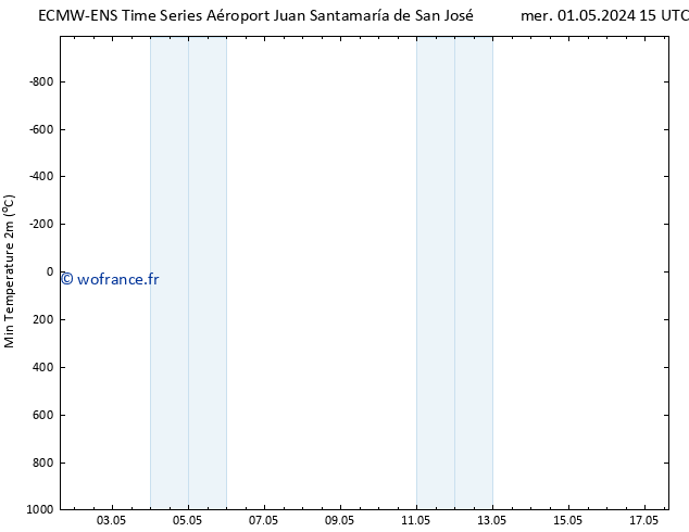 température 2m min ALL TS sam 04.05.2024 03 UTC