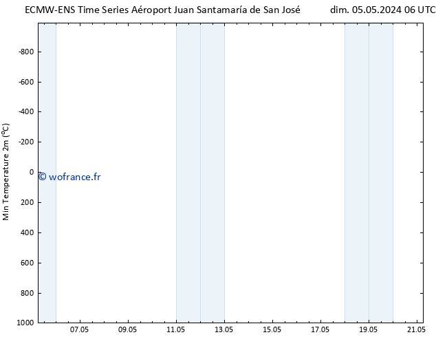 température 2m min ALL TS lun 06.05.2024 06 UTC