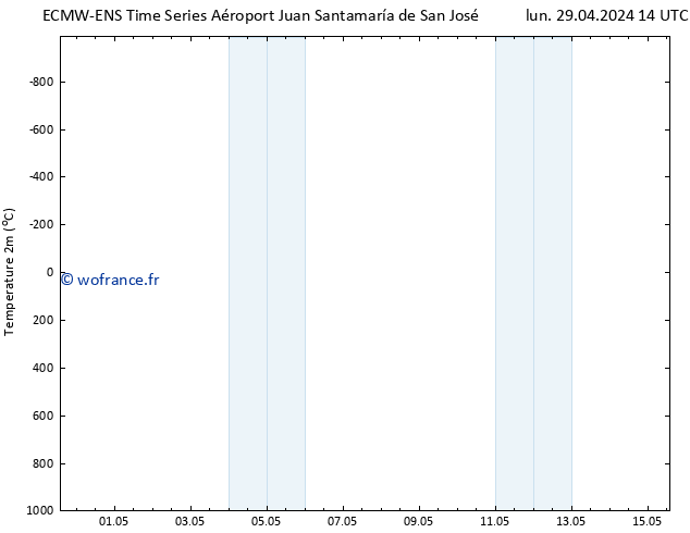 température (2m) ALL TS dim 05.05.2024 08 UTC