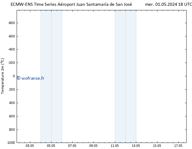 température (2m) ALL TS sam 04.05.2024 18 UTC