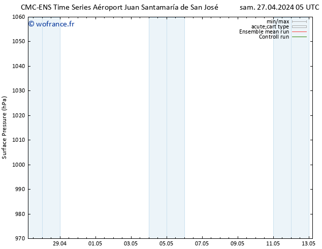 pression de l'air CMC TS lun 29.04.2024 05 UTC