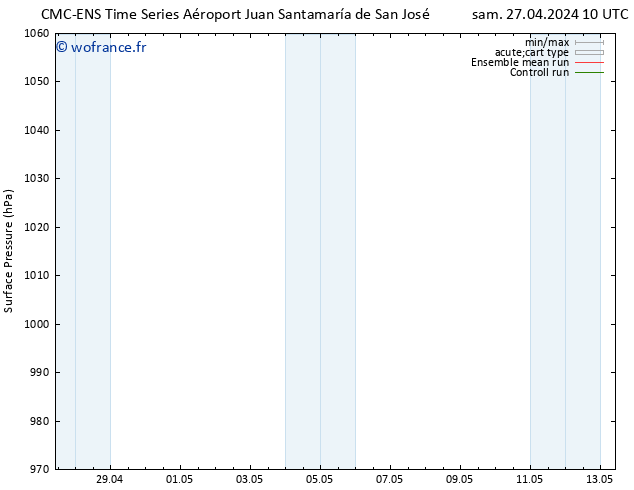 pression de l'air CMC TS lun 29.04.2024 16 UTC
