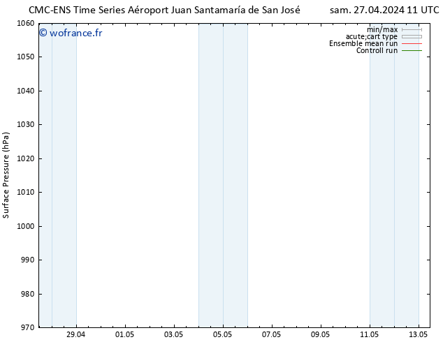 pression de l'air CMC TS ven 03.05.2024 05 UTC