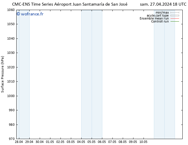 pression de l'air CMC TS lun 29.04.2024 18 UTC