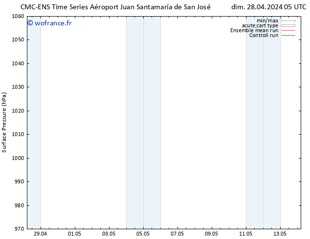 pression de l'air CMC TS dim 28.04.2024 11 UTC