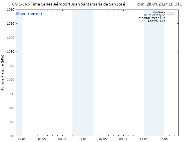 pression de l'air CMC TS dim 28.04.2024 22 UTC