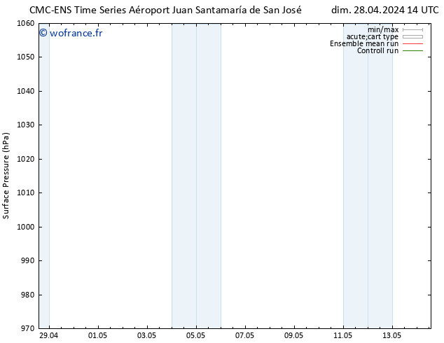 pression de l'air CMC TS lun 06.05.2024 14 UTC