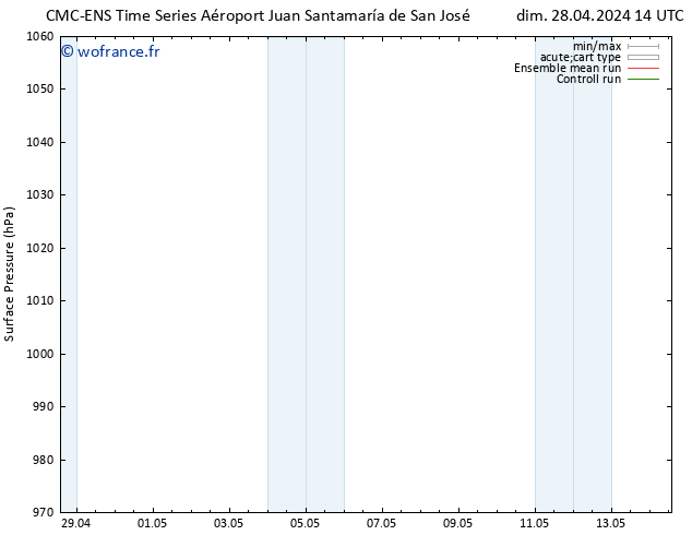 pression de l'air CMC TS mer 01.05.2024 08 UTC