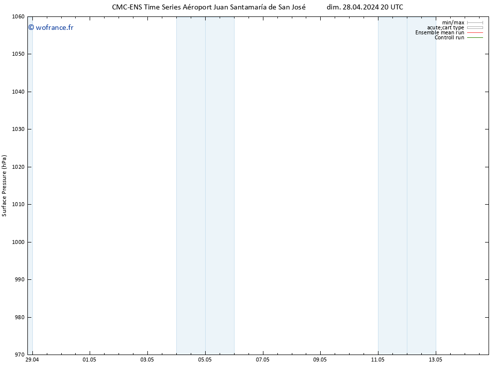 pression de l'air CMC TS sam 04.05.2024 08 UTC