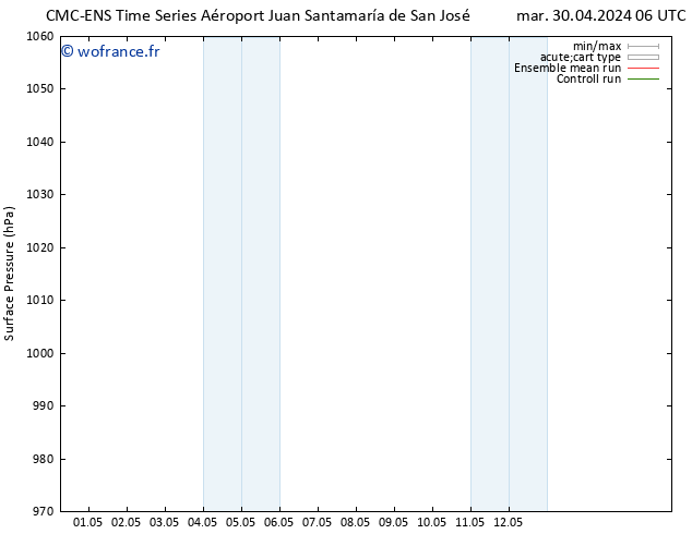 pression de l'air CMC TS mar 30.04.2024 18 UTC