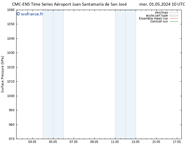 pression de l'air CMC TS jeu 02.05.2024 10 UTC