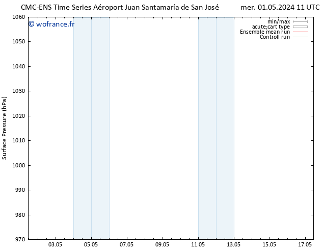 pression de l'air CMC TS mer 01.05.2024 17 UTC