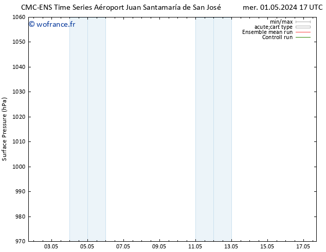 pression de l'air CMC TS ven 03.05.2024 05 UTC