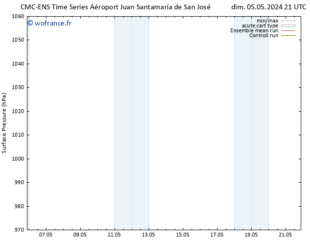 pression de l'air CMC TS lun 06.05.2024 03 UTC