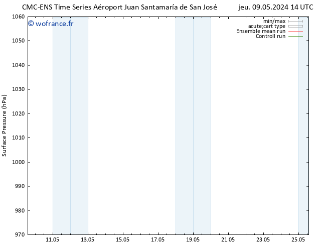 pression de l'air CMC TS ven 10.05.2024 02 UTC