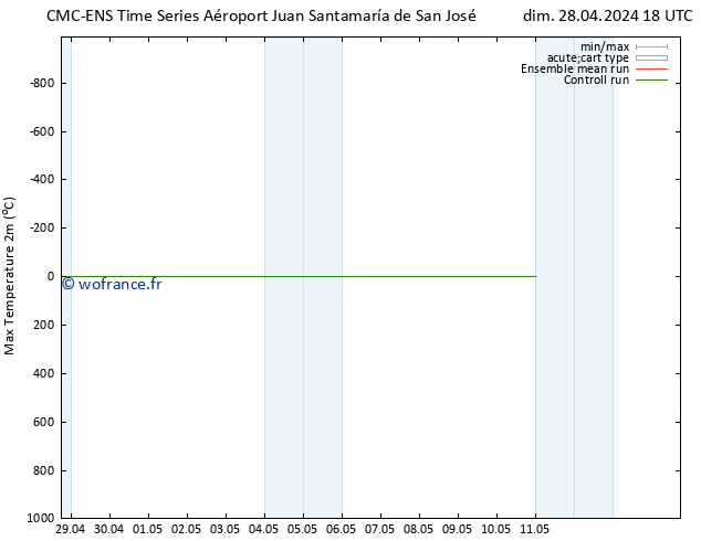 température 2m max CMC TS jeu 02.05.2024 18 UTC