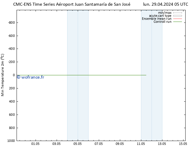 température 2m min CMC TS sam 04.05.2024 17 UTC
