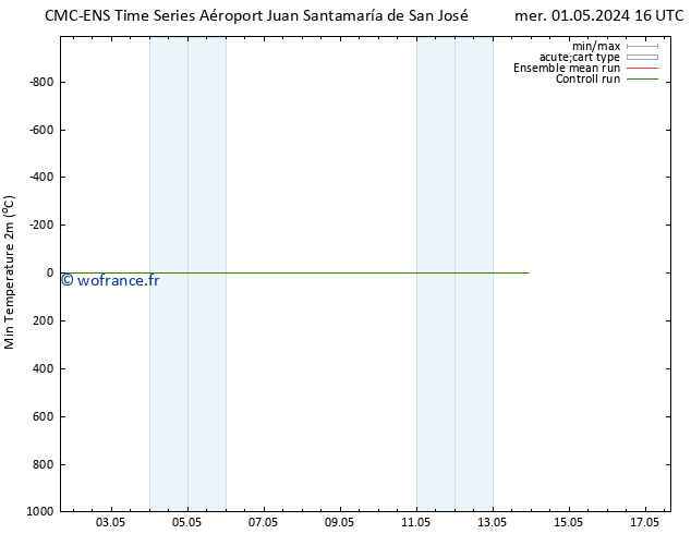 température 2m min CMC TS lun 06.05.2024 16 UTC