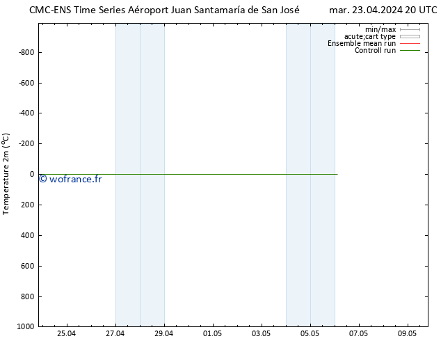 température (2m) CMC TS ven 26.04.2024 08 UTC