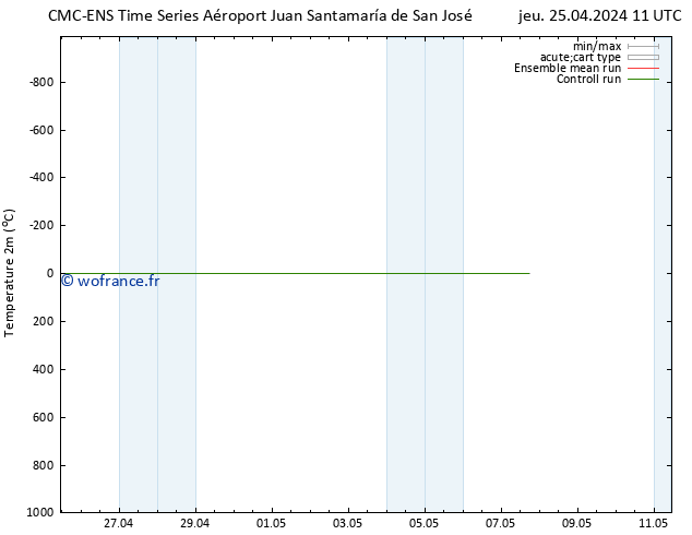 température (2m) CMC TS dim 28.04.2024 11 UTC