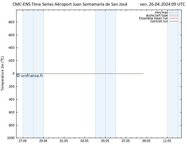 température (2m) CMC TS sam 27.04.2024 03 UTC