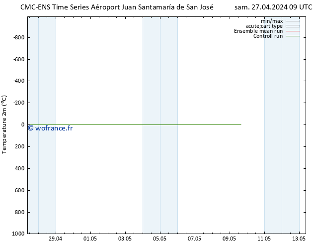 température (2m) CMC TS lun 29.04.2024 03 UTC