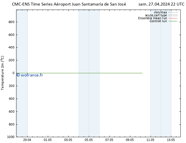 température (2m) CMC TS sam 04.05.2024 04 UTC