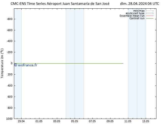 température (2m) CMC TS ven 03.05.2024 10 UTC