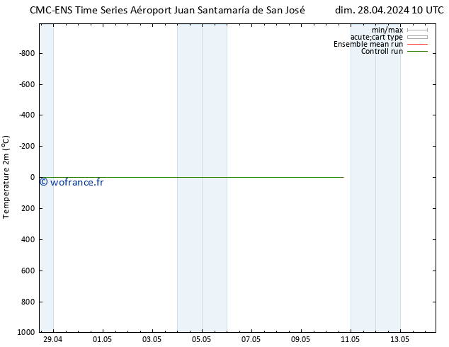 température (2m) CMC TS sam 04.05.2024 10 UTC