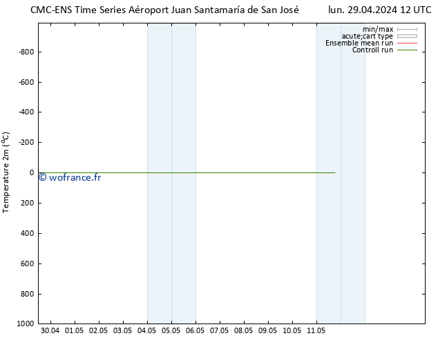 température (2m) CMC TS dim 05.05.2024 06 UTC