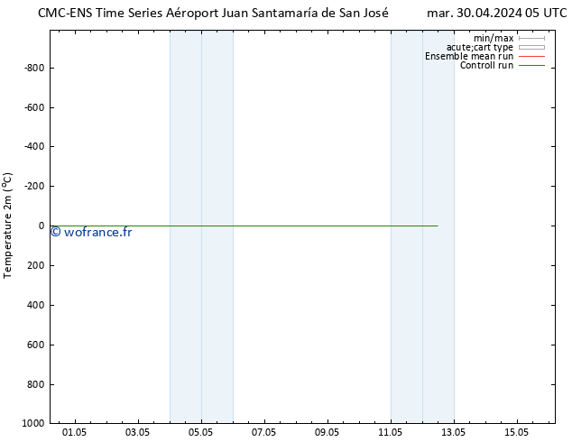 température (2m) CMC TS mer 01.05.2024 05 UTC