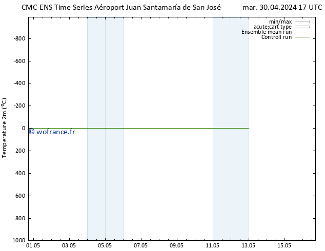 température (2m) CMC TS ven 03.05.2024 11 UTC