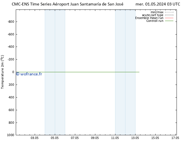 température (2m) CMC TS lun 13.05.2024 09 UTC