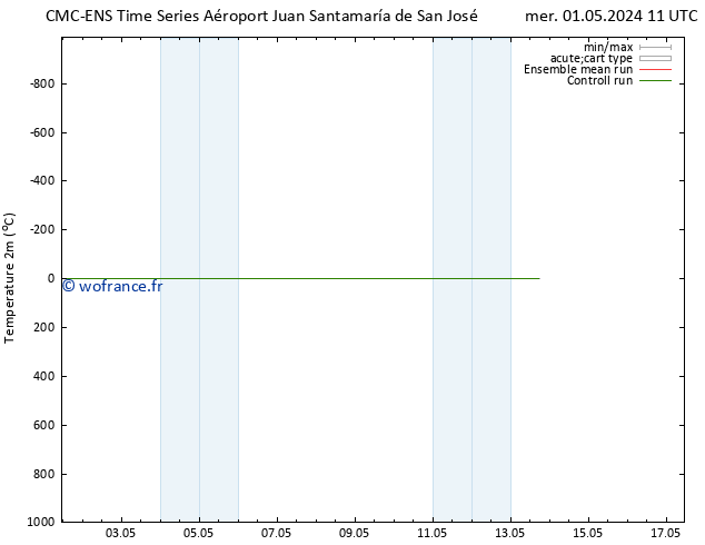 température (2m) CMC TS lun 06.05.2024 23 UTC