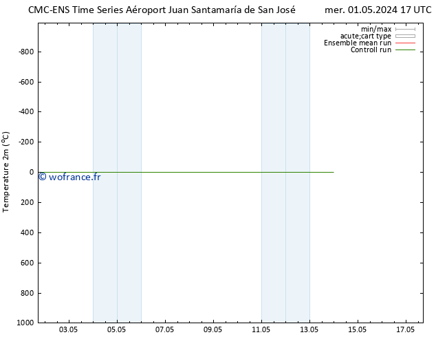 température (2m) CMC TS sam 04.05.2024 17 UTC
